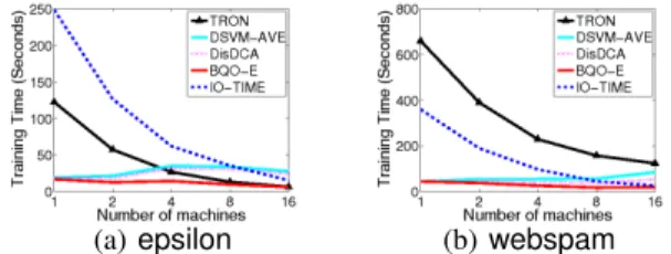 Figure 3. Speedup of training L2-SVM. Top: training time. Bot- Bot-tom: total running time including training and data loading time.