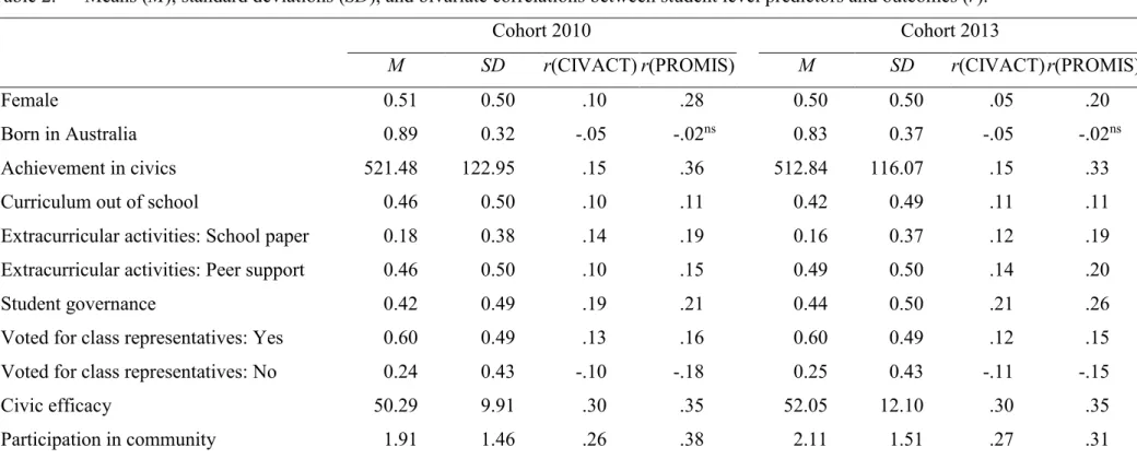 Table 2.  Means (M), standard deviations (SD), and bivariate correlations between student level predictors and outcomes (r)