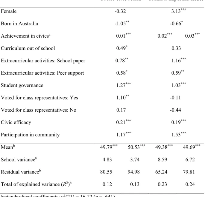 Table 3.  Multivariate multilevel model (student level predictors). 