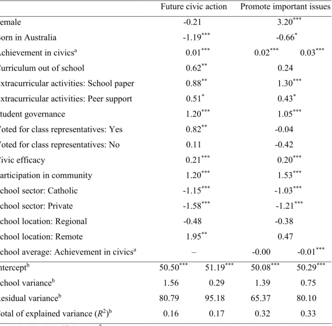 Table 4.  Multivariate multilevel model (student and school level predictors). 