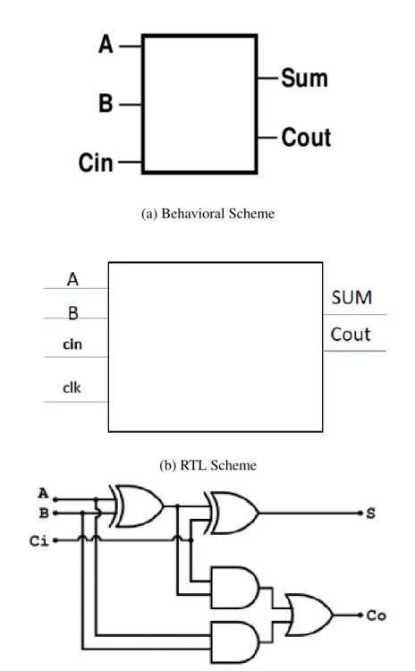 Figure 1.13 Graphical Presentation of full adder in different HDL level