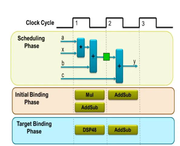 Figure 2.2 Scheduling and Binding