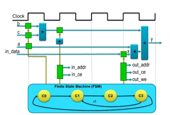 Figure 2.3 Control Extraction and IO port Sequencing