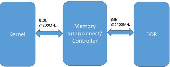 Figure 2.9 Data-width Configuration of Kintex7 Card