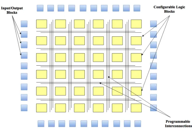 Figure 3.1: FPGA Architecture