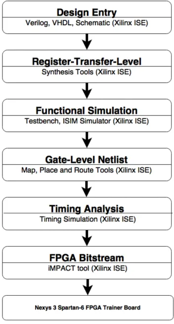 Figure 3.3: FPGA Design Flow