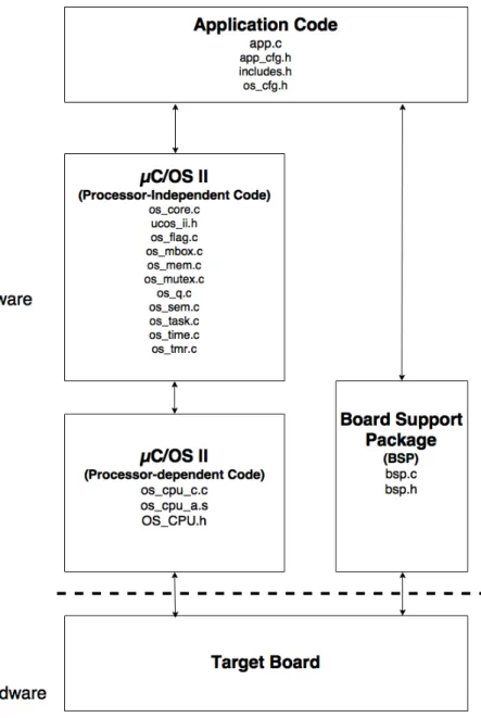Figure 4.1: MicroC/OS-II Architecture