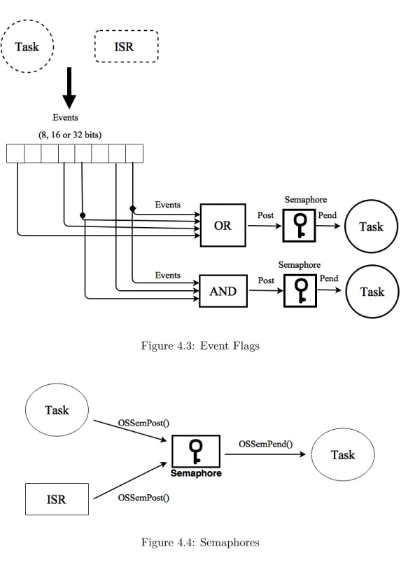 Figure 4.3: Event Flags