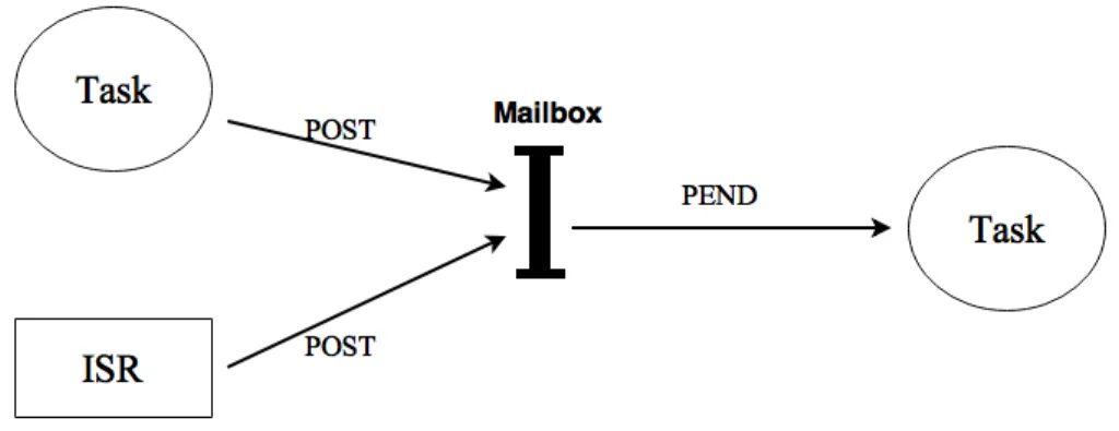 Figure 4.5: Message Mailboxes