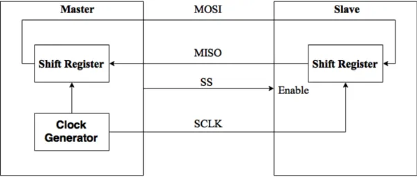 Figure 5.1: SPI Architecture