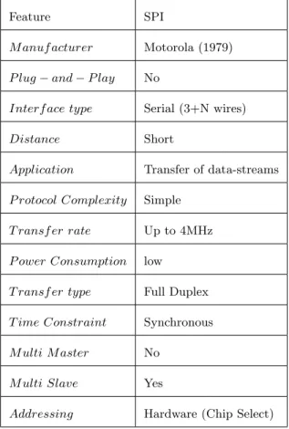 Table 5.1: SPI Specifications