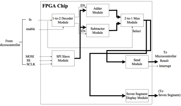 Figure 5.2: RTL Schematic of SPI Slave