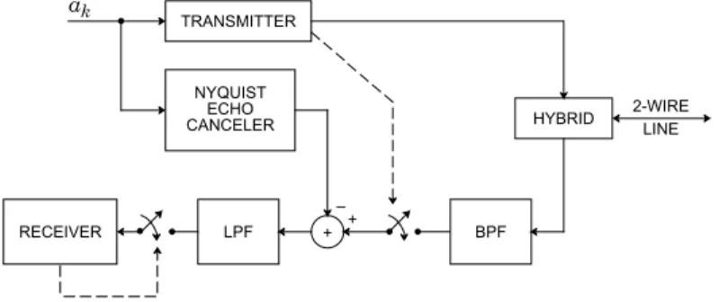 Fig. 20-10. A Nyquist echo canceler operating synchronously with the transmitted data stream and asynchronously from the data receiver.