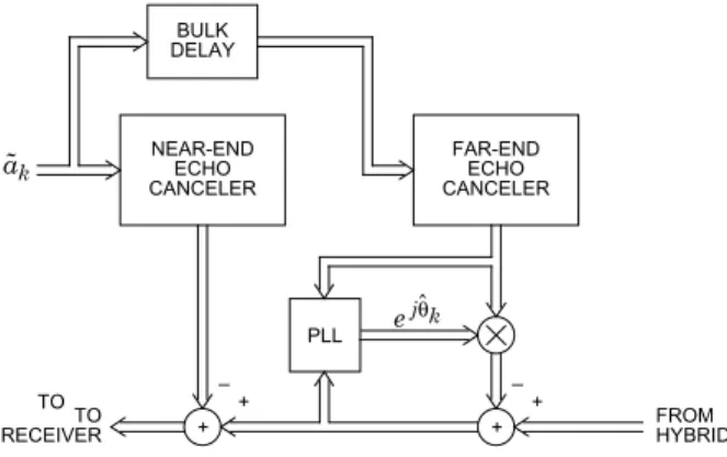Fig. 20-12. Passband echo canceler for a voiceband data modem with complex cancellation.