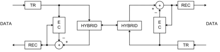 Fig. 20-1. Echo cancellation method of full-duplex data transmission.