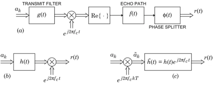 Fig. 20-7. The transmitter and echo path for a passband channel echo canceler. a. The transmitter, echo path, and a phase splitter at the receiver input
