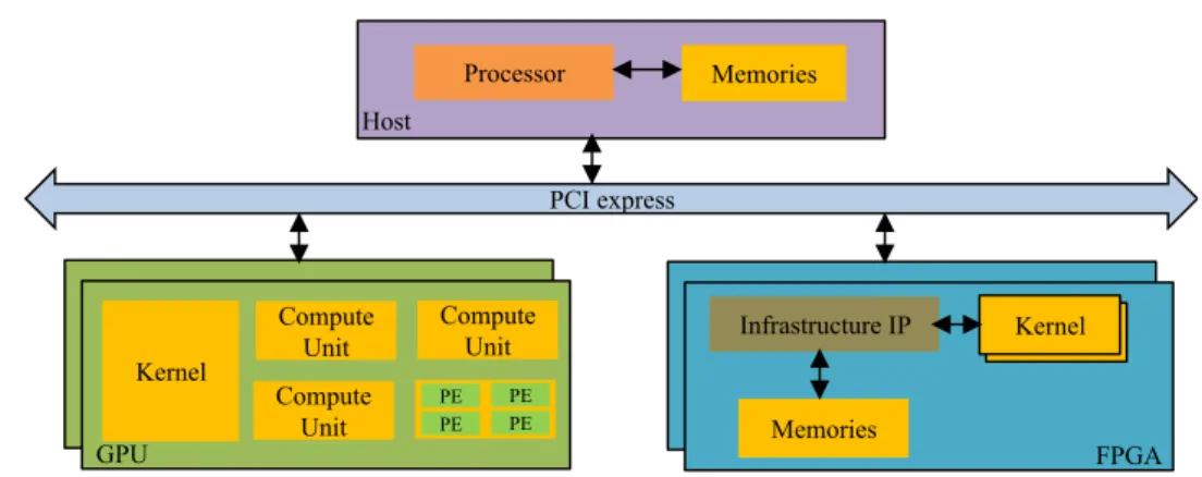 Fig. 2.1 A Typical Heterogeneous System Architecture