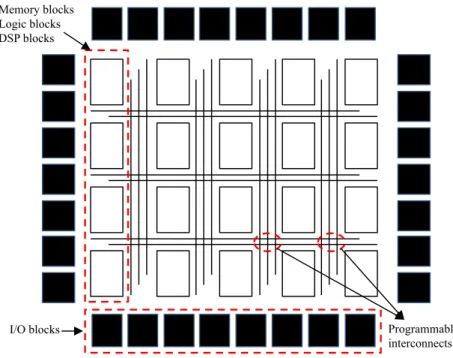 Fig. 2.2 FPGA Architecture