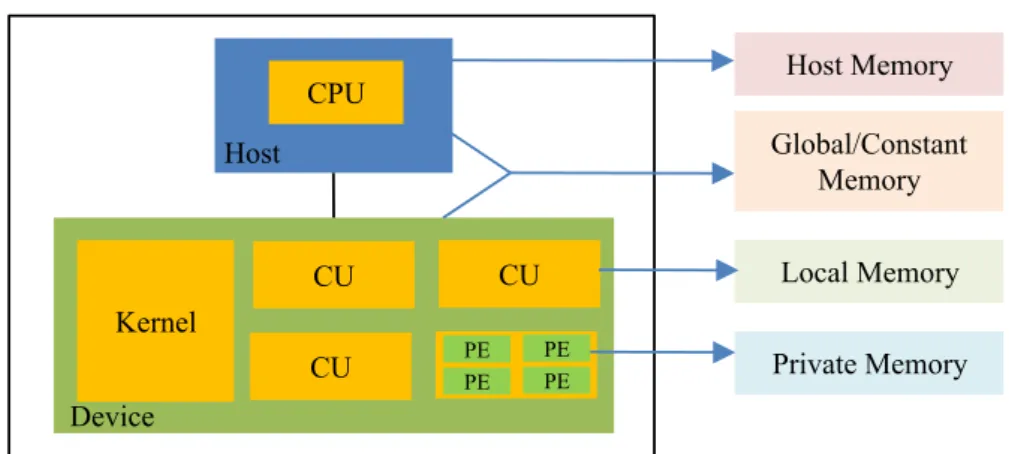 Fig. 3.2 Platform and Memory Model of OpenCL