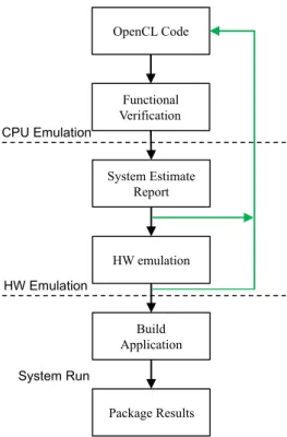 Fig. 4.2 SDAccel Based FPGA Design Methodology Flow