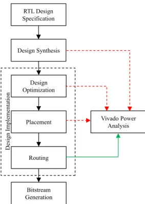 Fig. 4.3 Power Estimation and Analysis Flow