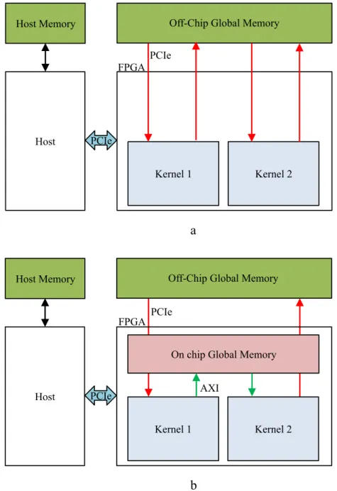 Fig. 4.4 (a) Traditional global memory buffer vs (b) On-chip global memory buffer