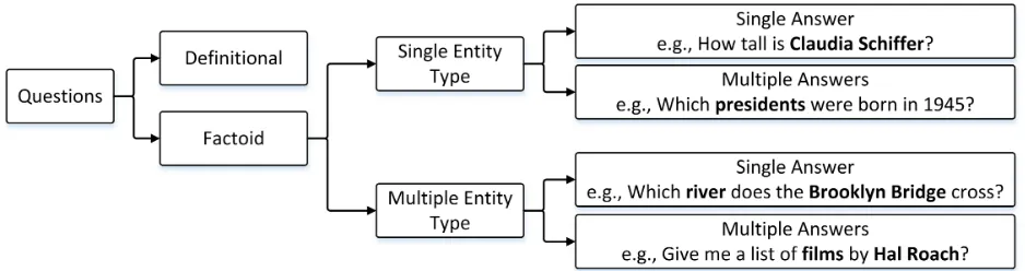 Figure 1: Classiﬁcation of common question types