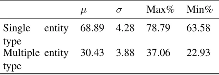 Table 2: Statistics related to the gold triple percentagein total triple collection in training dataset