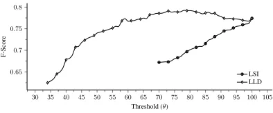 Table 3: Performance of LLD on single entity type ques-tion test dataset with 78% threshold