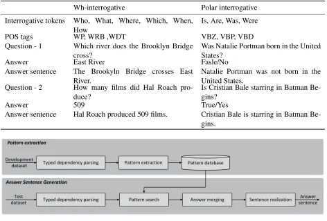 Table 1: Interrogative types with examples and associated POS tags. POS tags are compliant with the Penn Treebankguidelines.