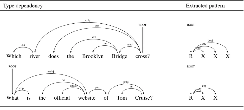 Table 2: Syntactic patterns extracted from Typed dependency relations. The pattern is derived from the typed depen-dencies from the root token