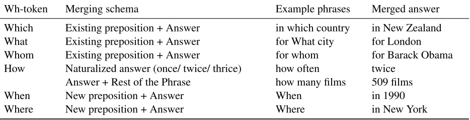 Table 4: Answer merging schema for wh-interrogatives. Existing preposition is a one that is already appeared in thephrase and new prepositions are added based on the answer.