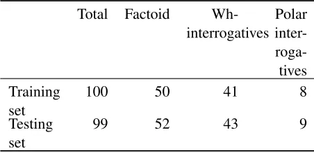Table 5: An example set of records from verb information database. (Base = Base form of the verb, PT = Past tense,PP = Past participle, TPS = Third person singular, Frames = aggregation of all frames found for the verb in VerbNet)