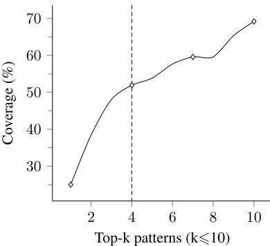 Figure 3: Memory and execution analysis for ASG pro-cess. The analysis is performed for test dataset whichcontains 52 factoid question.