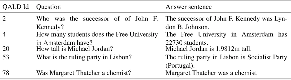 Table 7: Selected set of generated answer sentences together with questions