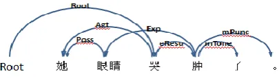 Fig. 1. An example of dependency graph 