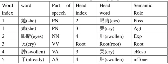 Table 1. Table form of dependency graph 