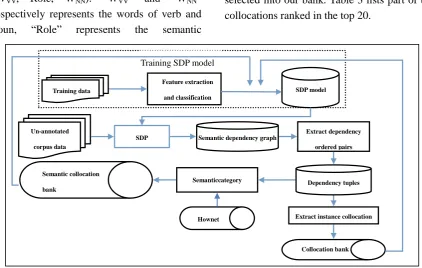 Table 3: part of the collocation ranked in the top 20 