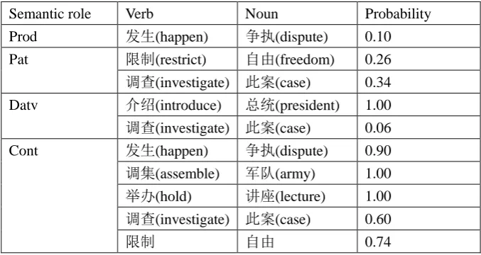 Table 4: instance bank of “word+word” 