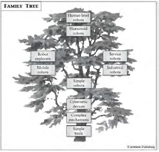 Figure 1.1: A family tree shows development of robots. 