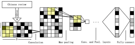 Table 2: Parameters of CNN layers