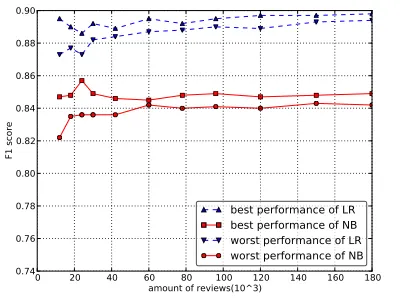 Figure 2: The performance curves with different amount of reviews.