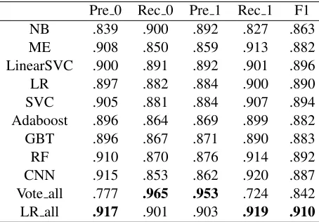 Table 3: Different performance over 40,000 reviews