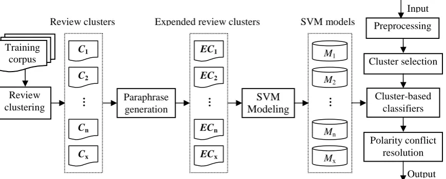 Figure 2. Overview of the cluster-based sentiment polarity classification system.  