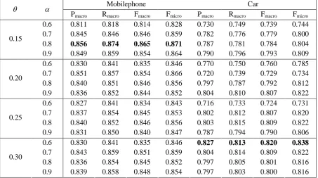 Table 4. Effects of the clustering parameters a and q on polarity classification.  
