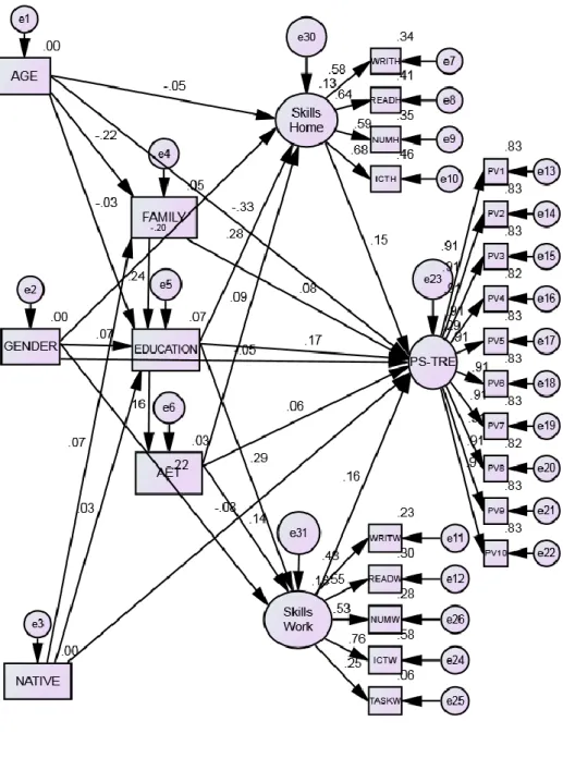 Figure 4. Visual representation of the model. Standardized estimates and estimates of error  variance parameters (e) 2