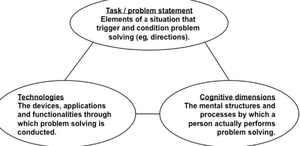 Figure 1. Three core dimensions of problem solving in technology-rich environments 