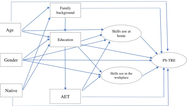 Figure 3. Path diagram, visual representation of our PS-TRE model.  