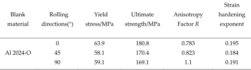 Fig.1. Different kind of fiber materials in the middle used in the experimental test 