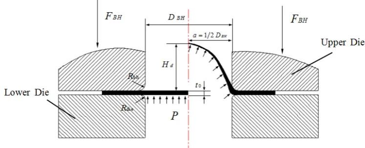 Fig.2. Schematic diagram of multilayer sheet hydraulic bulging process 